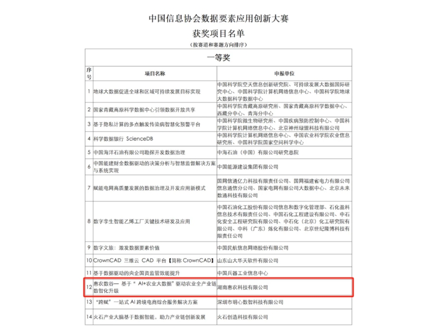 惠農網(wǎng)獲“中國信息協(xié)會數(shù)據(jù)要素應用創(chuàng)新大賽”一等獎